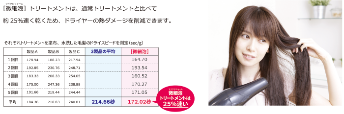 ドライスピードはどのくらい高いの?